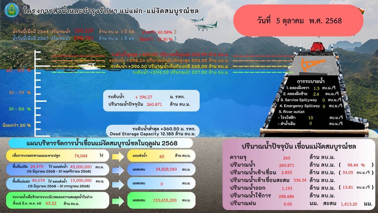 ปริมาณน้ำเขื่อนแม่งัดสมบูรณ์ชล