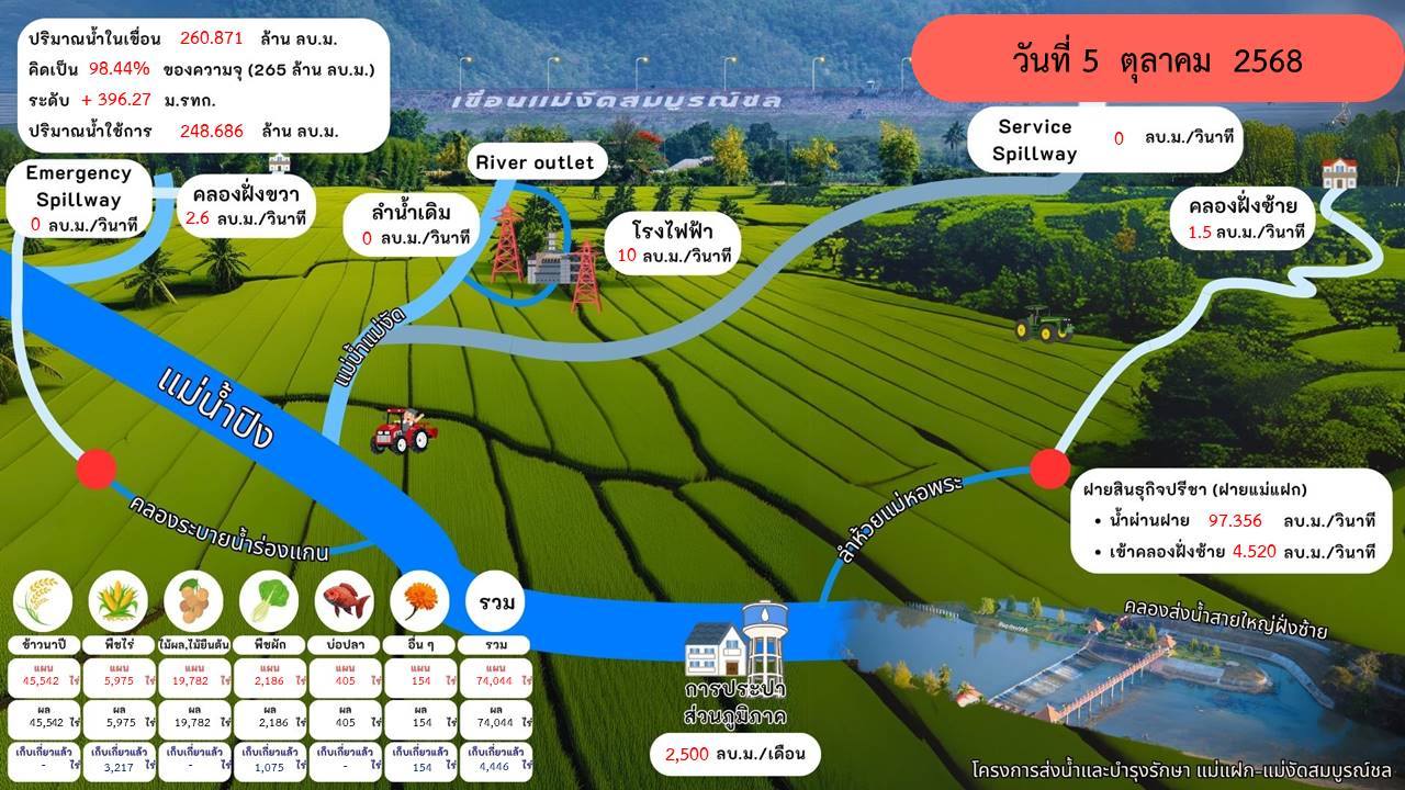 สถานการณ์น้ำเขื่อนแม่งัดสมบูรณ์ชล