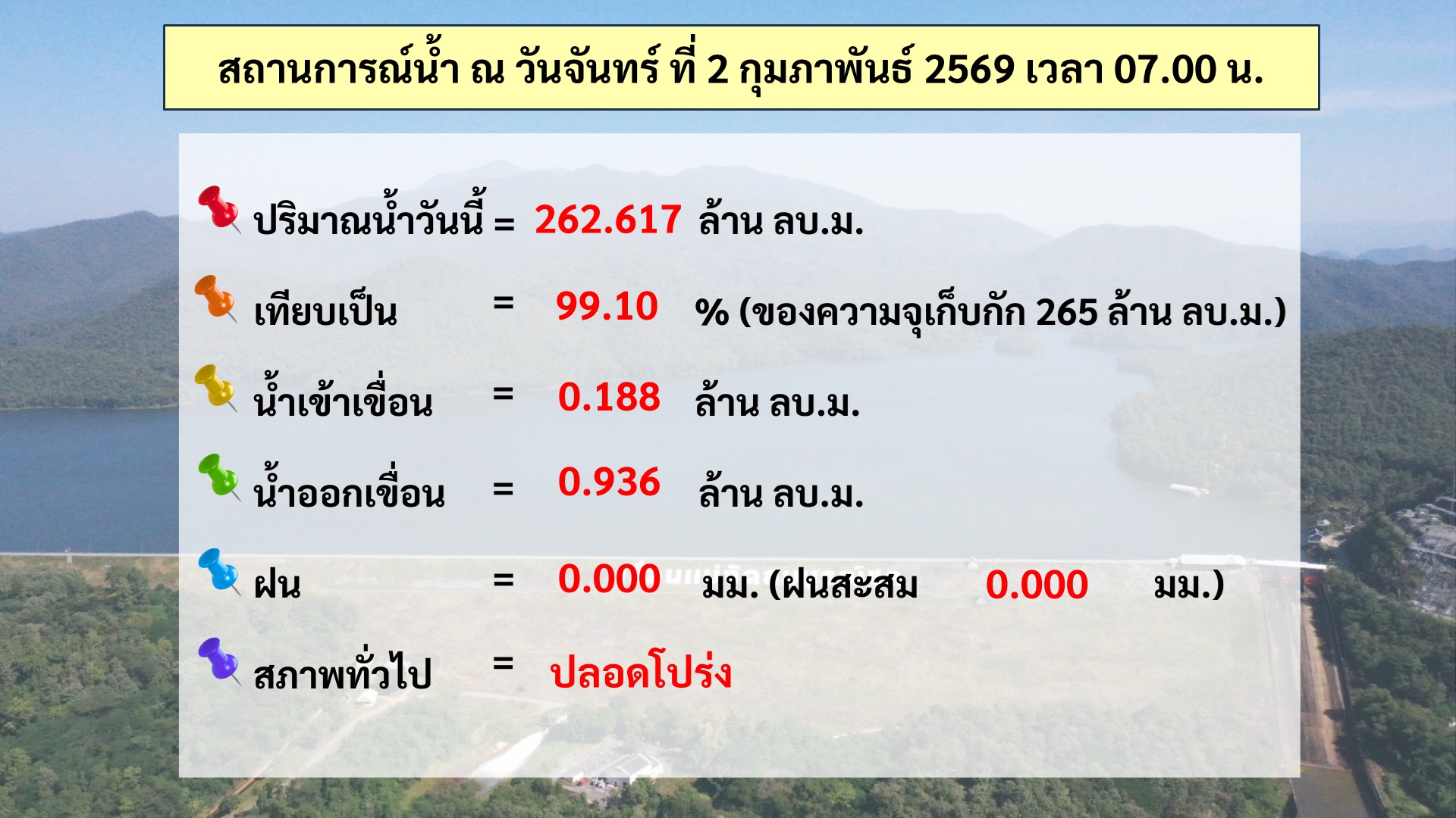 สรุปสถานการณ์น้ำ